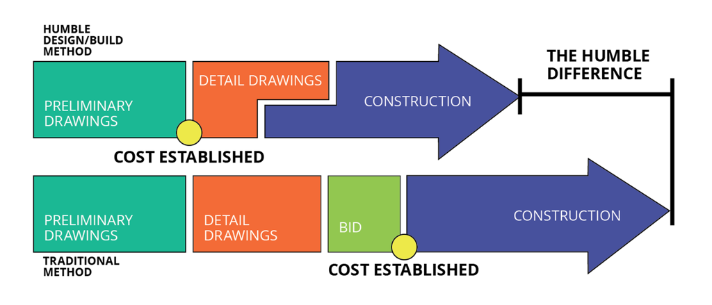 Design Build Diagram